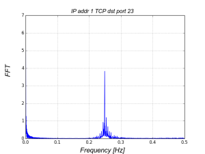 Example of a DFT plot