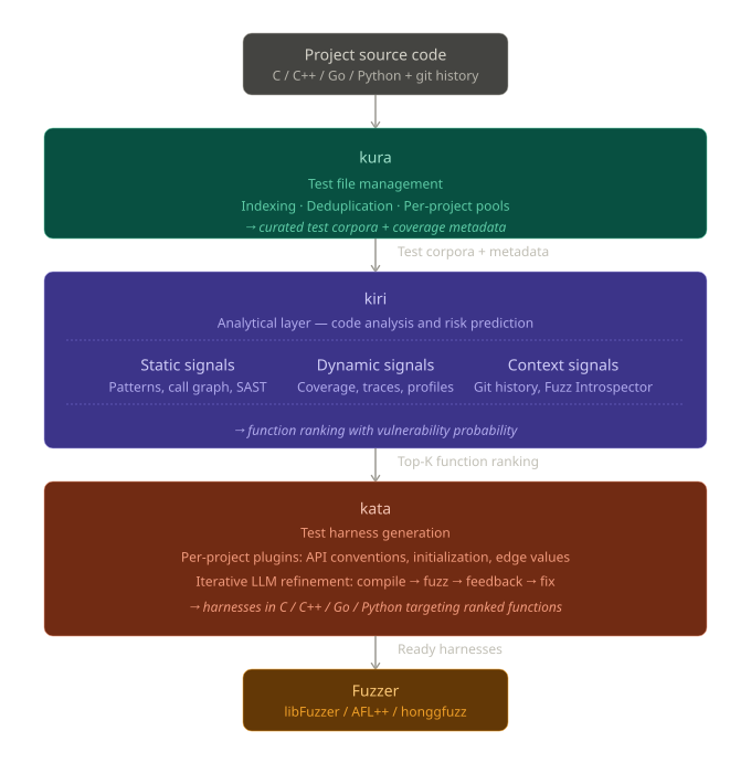 Diagram of data flow between modules