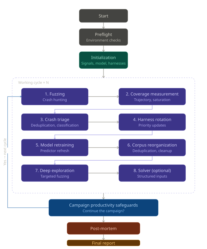 Diagram of the test process flow