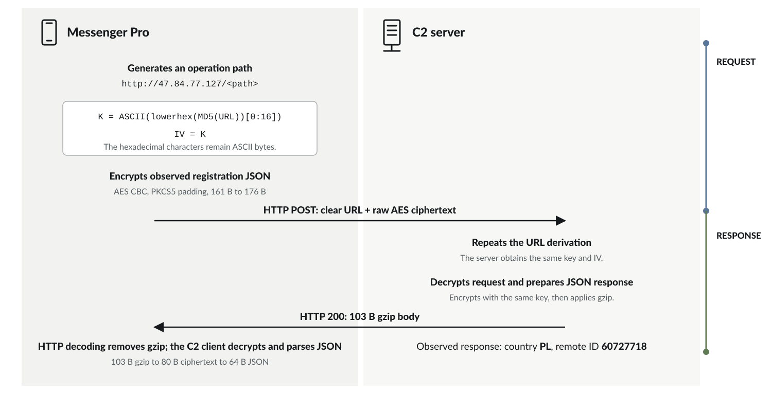 Messenger Pro C2 encryption and decryption
