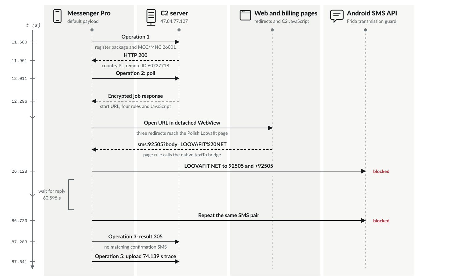 Observed encrypted C2, WebView and SMS sequence