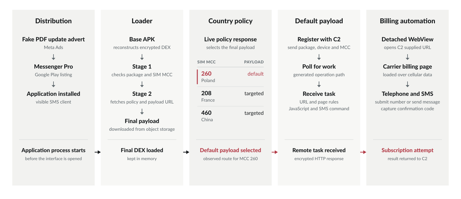 Messenger Pro infection and toll fraud flow