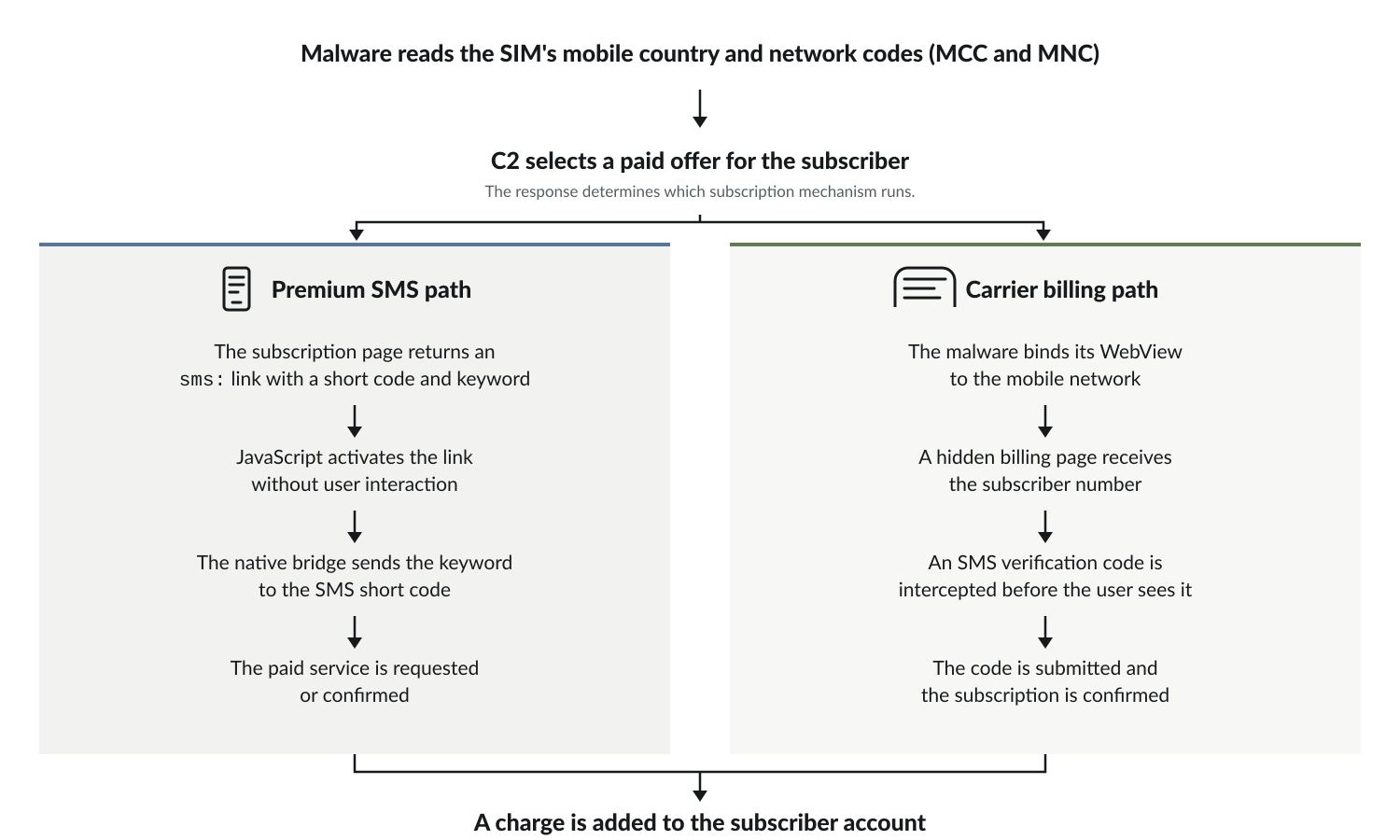 Typical premium SMS and carrier billing paths used in toll fraud