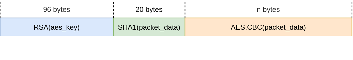 Struktura zaszyfrowanych pakietów