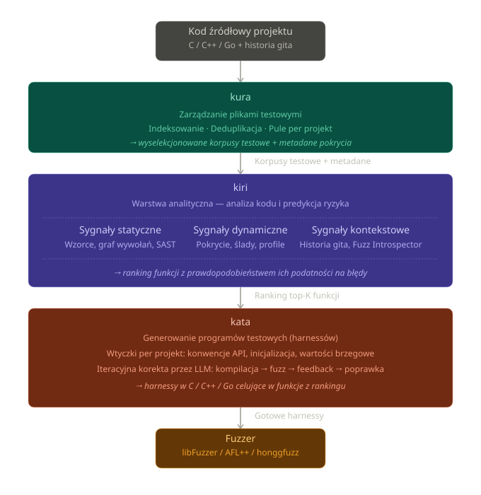 Diagram przepływu danych pomiędzy modułami