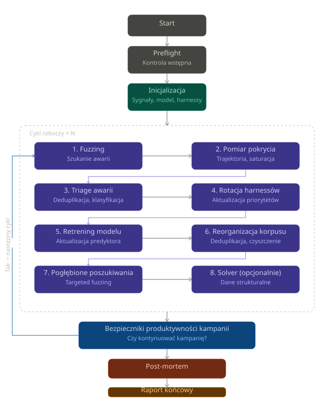 Diagram przebiegu procesu testowego