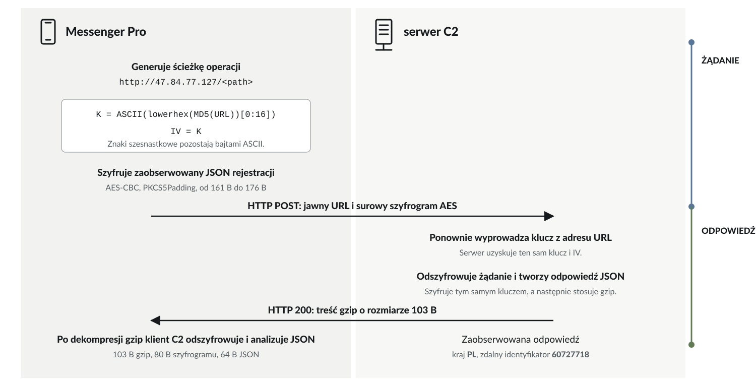 Szyfrowanie i odszyfrowywanie komunikacji C2 Messenger Pro