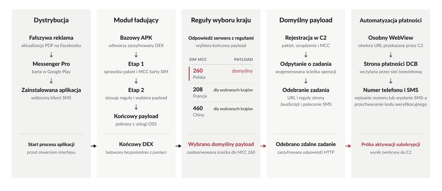 Przepływ infekcji i toll fraud w Messenger Pro